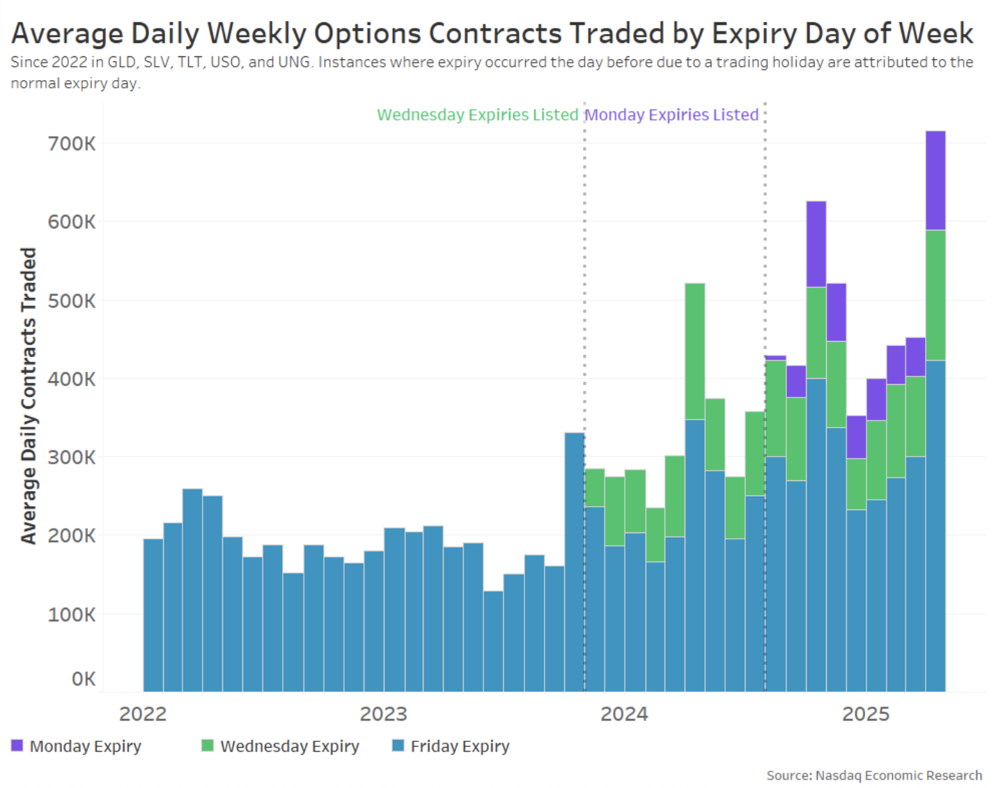 Listing more expiries adds volume to the ecosystem
